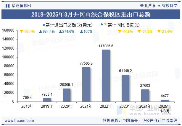 2018-2025年3月井冈山综合保税区进出口总额