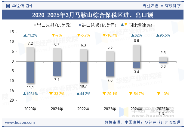 2020-2025年3月马鞍山综合保税区进、出口额
