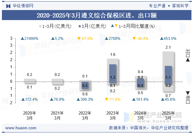 2020-2025年3月遵义综合保税区进、出口额