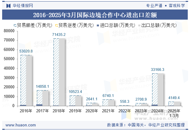 2016-2025年3月国际边境合作中心进出口差额
