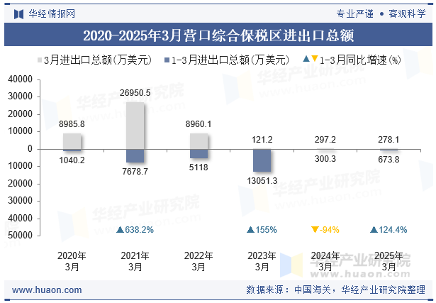 2020-2025年3月营口综合保税区进出口总额