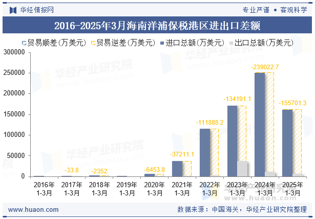2016-2025年3月海南洋浦保税港区进出口差额