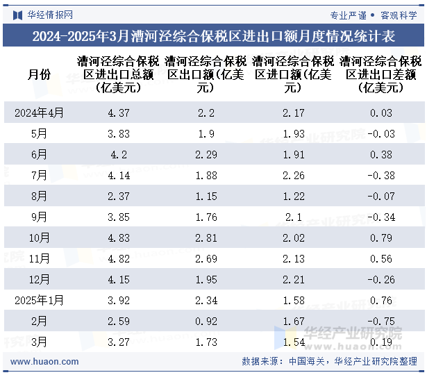 2024-2025年3月漕河泾综合保税区进出口额月度情况统计表