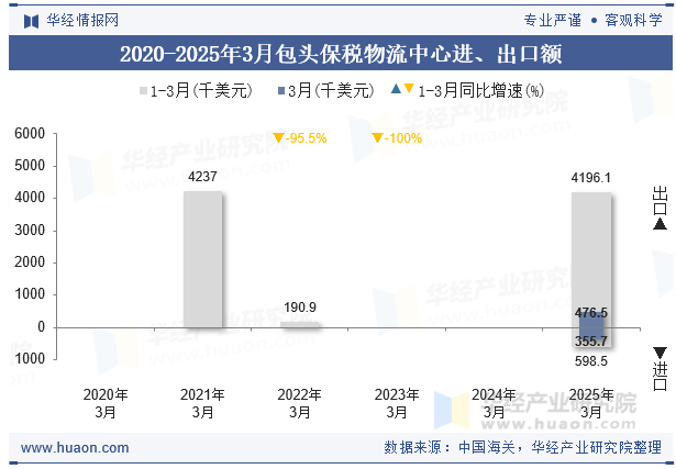 2020-2025年3月包头保税物流中心进、出口额