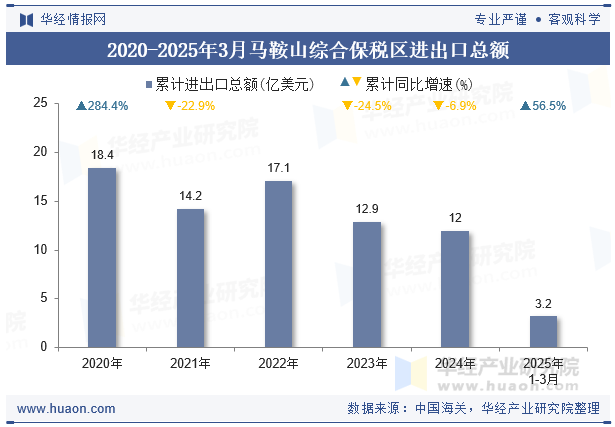 2020-2025年3月马鞍山综合保税区进出口总额