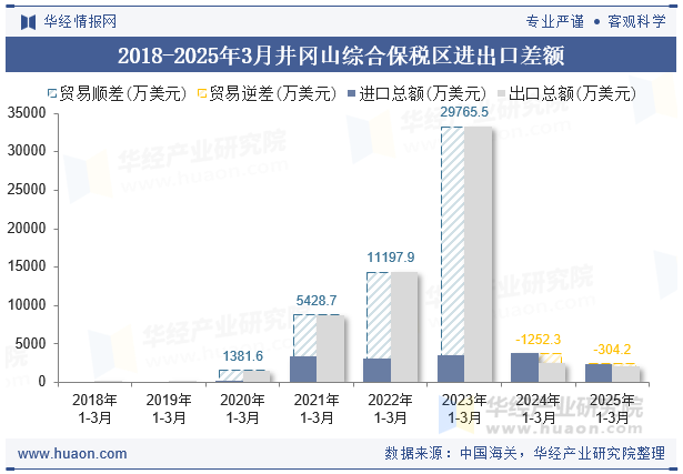 2018-2025年3月井冈山综合保税区进出口差额