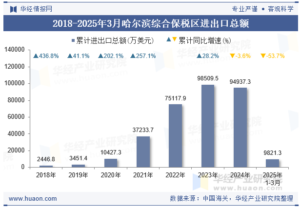 2018-2025年3月哈尔滨综合保税区进出口总额