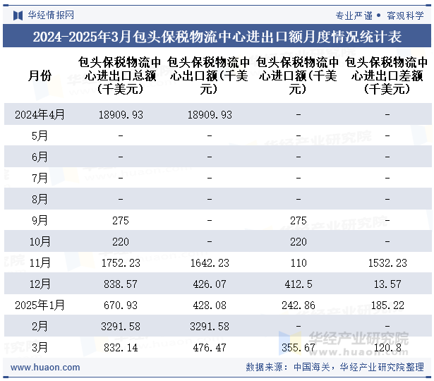2024-2025年3月包头保税物流中心进出口额月度情况统计表