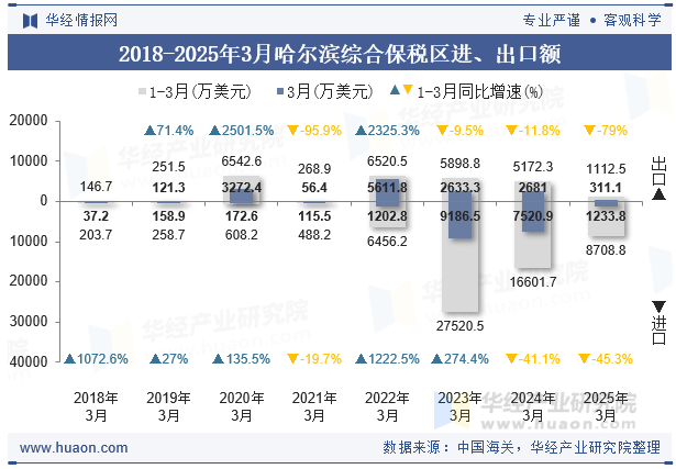 2018-2025年3月哈尔滨综合保税区进、出口额