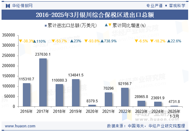 2016-2025年3月银川综合保税区进出口总额