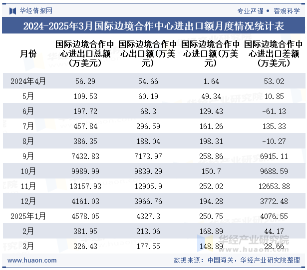 2024-2025年3月国际边境合作中心进出口额月度情况统计表