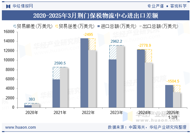 2020-2025年3月荆门保税物流中心进出口差额