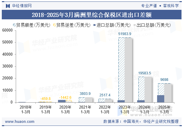 2018-2025年3月满洲里综合保税区进出口差额