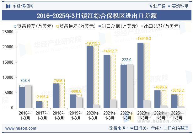 2016-2025年3月镇江综合保税区进出口差额