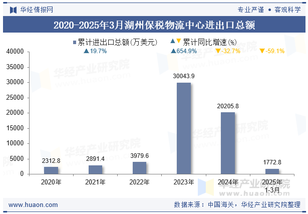 2020-2025年3月湖州保税物流中心进出口总额