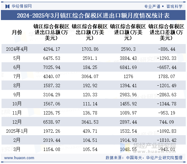 2024-2025年3月镇江综合保税区进出口额月度情况统计表
