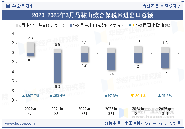 2020-2025年3月马鞍山综合保税区进出口总额