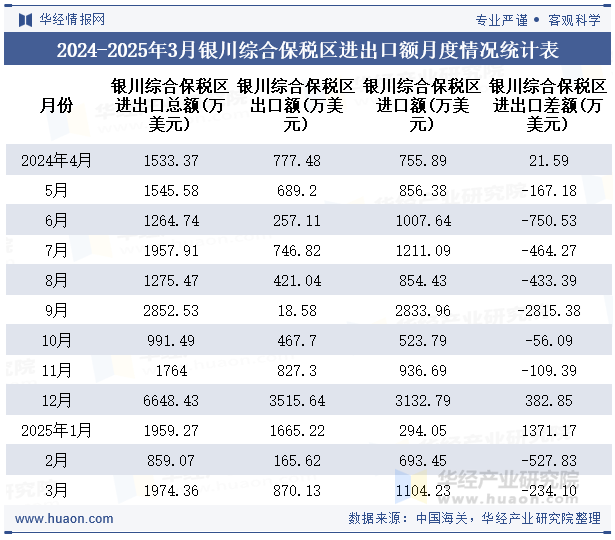 2024-2025年3月银川综合保税区进出口额月度情况统计表