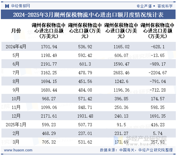 2024-2025年3月湖州保税物流中心进出口额月度情况统计表