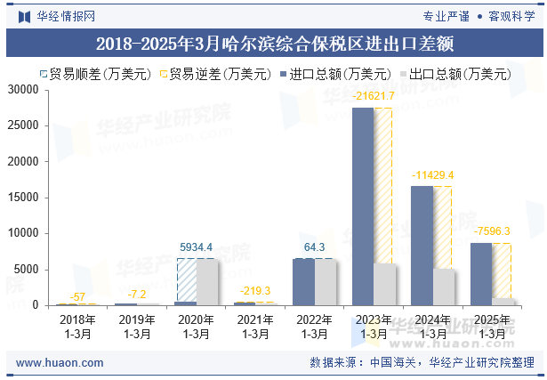 2018-2025年3月哈尔滨综合保税区进出口差额
