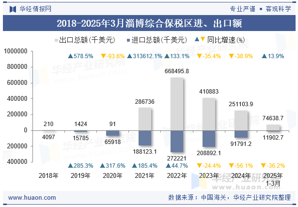 2018-2025年3月淄博综合保税区进、出口额