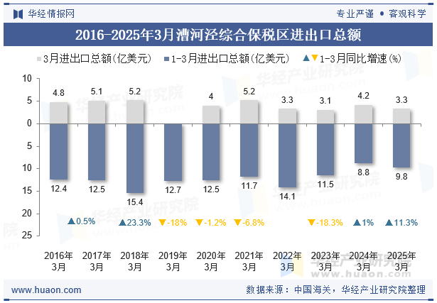 2016-2025年3月漕河泾综合保税区进出口总额