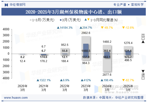 2020-2025年3月湖州保税物流中心进、出口额