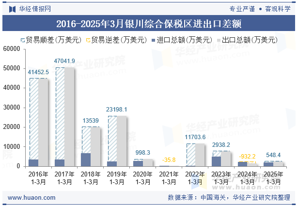 2016-2025年3月银川综合保税区进出口差额