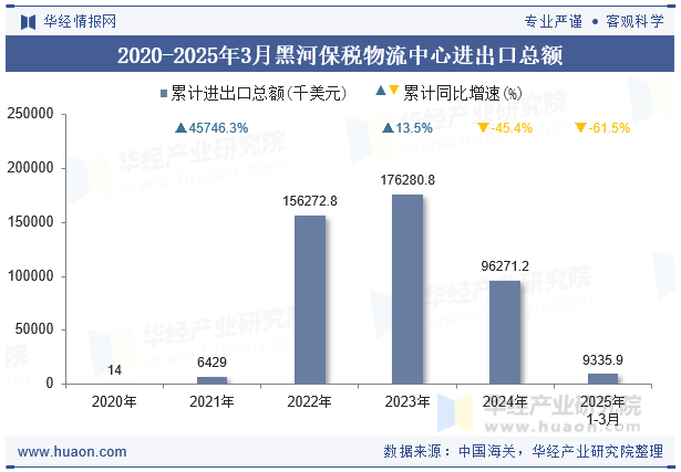 2020-2025年3月黑河保税物流中心进出口总额