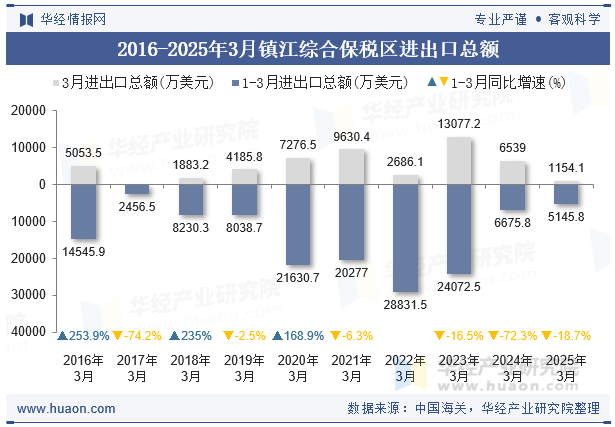 2016-2025年3月镇江综合保税区进出口总额