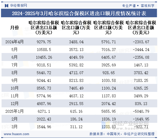 2024-2025年3月哈尔滨综合保税区进出口额月度情况统计表