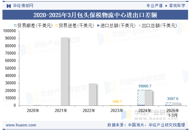 2020-2025年3月包头保税物流中心进出口差额