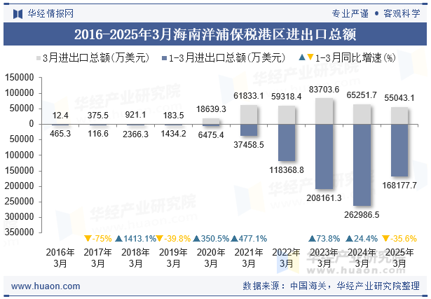 2016-2025年3月海南洋浦保税港区进出口总额