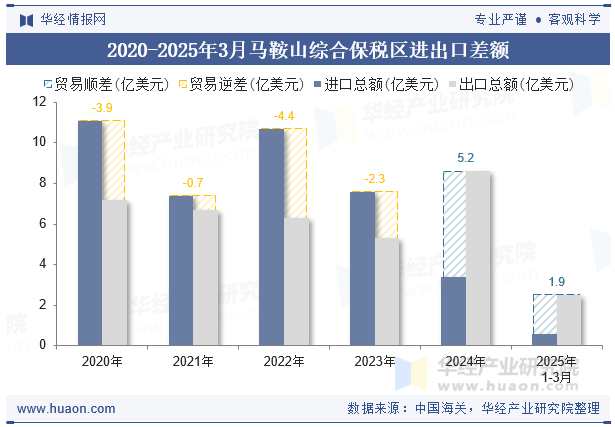2020-2025年3月马鞍山综合保税区进出口差额