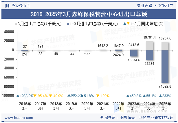 2016-2025年3月赤峰保税物流中心进出口总额