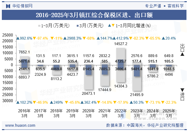 2016-2025年3月镇江综合保税区进、出口额