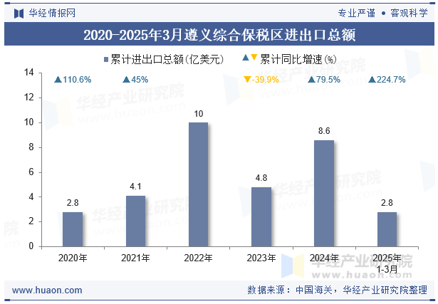 2020-2025年3月遵义综合保税区进出口总额