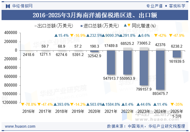 2016-2025年3月海南洋浦保税港区进、出口额