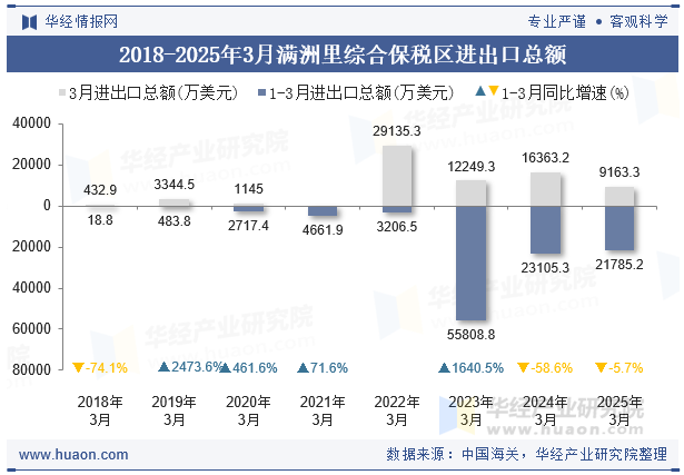 2018-2025年3月满洲里综合保税区进出口总额