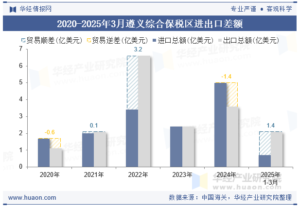 2020-2025年3月遵义综合保税区进出口差额