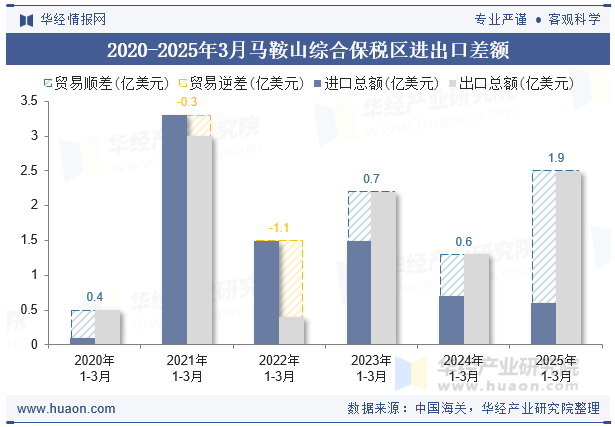 2020-2025年3月马鞍山综合保税区进出口差额