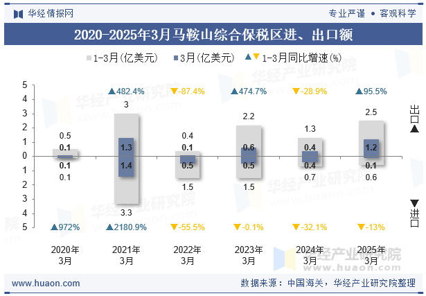 2020-2025年3月马鞍山综合保税区进、出口额