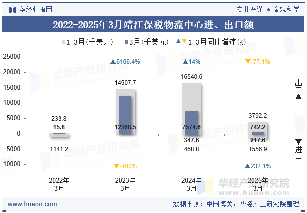 2022-2025年3月靖江保税物流中心进、出口额