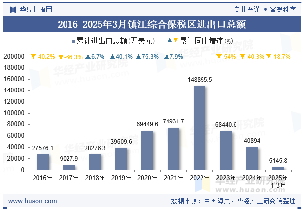 2016-2025年3月镇江综合保税区进出口总额