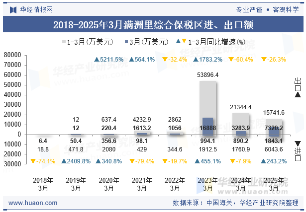 2018-2025年3月满洲里综合保税区进、出口额