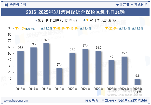 2016-2025年3月漕河泾综合保税区进出口总额