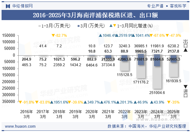 2016-2025年3月海南洋浦保税港区进、出口额