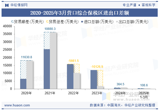 2020-2025年3月营口综合保税区进出口差额