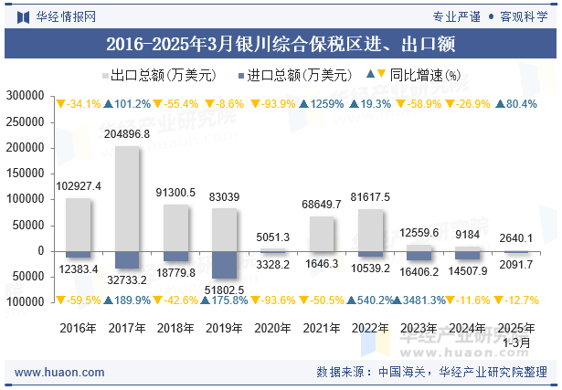 2016-2025年3月银川综合保税区进、出口额