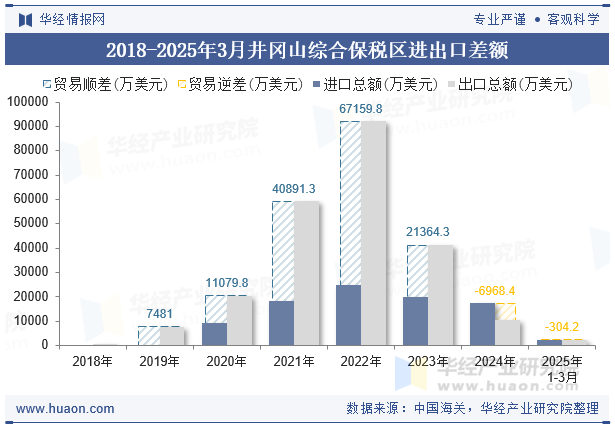 2018-2025年3月井冈山综合保税区进出口差额